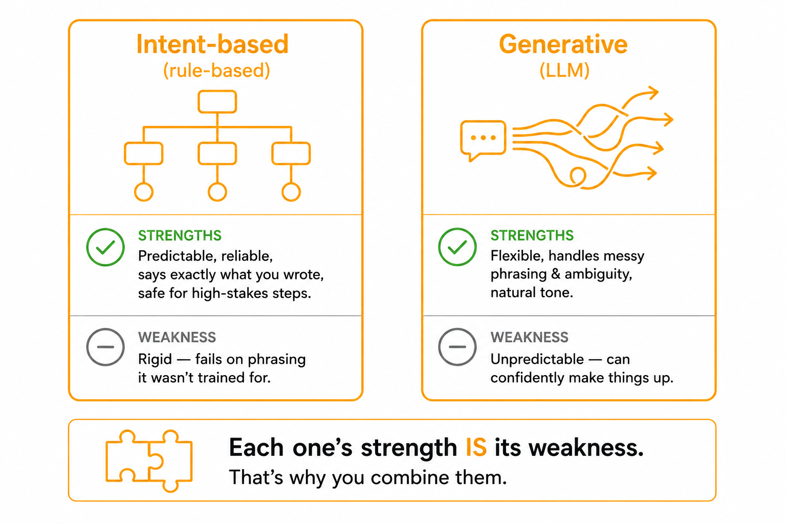 Two chatbot types as mirror images: intent-based is predictable but rigid, generative is flexible but unpredictable, with each one's strength also being its weakness.