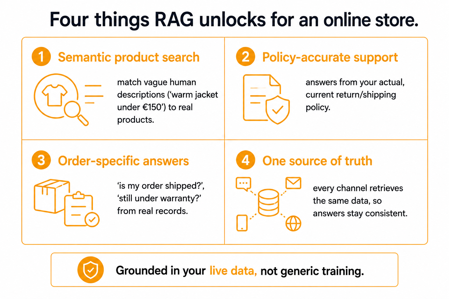 Four things RAG unlocks for an online store: semantic product search, policy-accurate support, order-specific answers, and one consistent source of truth across channels.