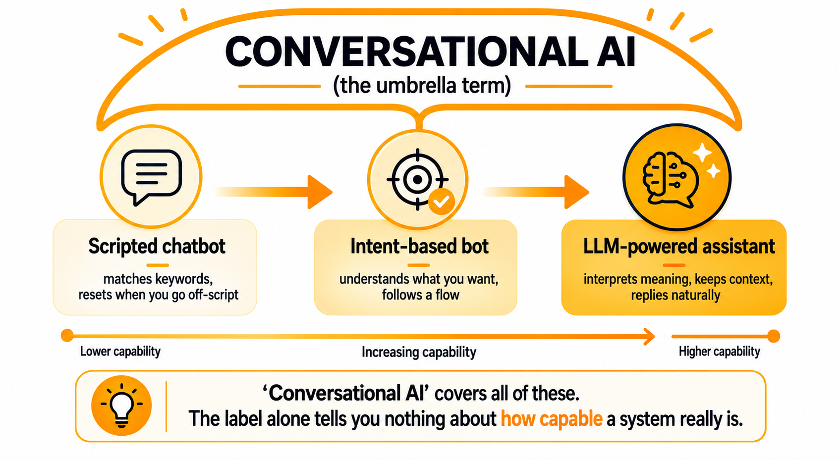 Conversational AI shown as an umbrella term spanning a capability scale from scripted chatbot to intent-based bot to LLM-powered assistant.