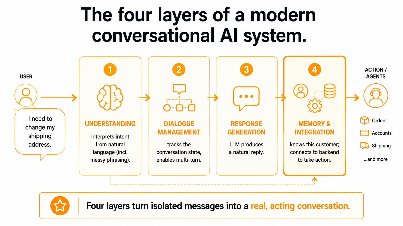 The four layers of a modern conversational AI system: understanding intent, dialogue management, response generation, and memory and backend integration.