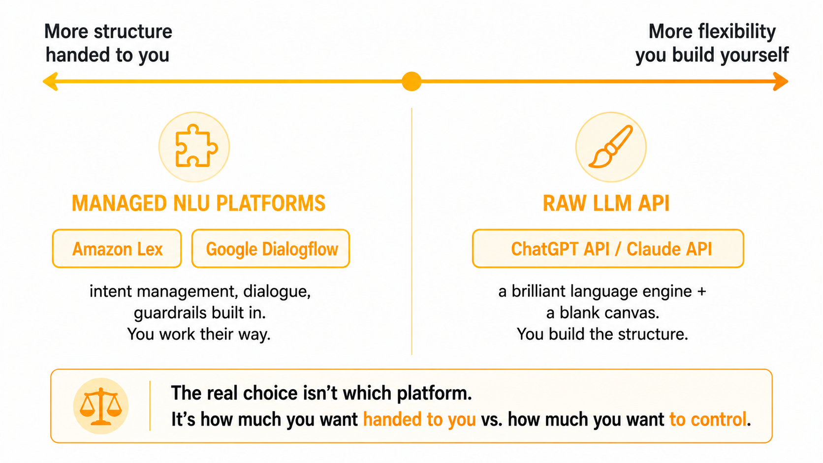 Two camps on a structure-versus-flexibility axis: managed NLU platforms (Lex, Dialogflow) hand you structure, while a raw LLM API gives a flexible blank canvas you build on.
