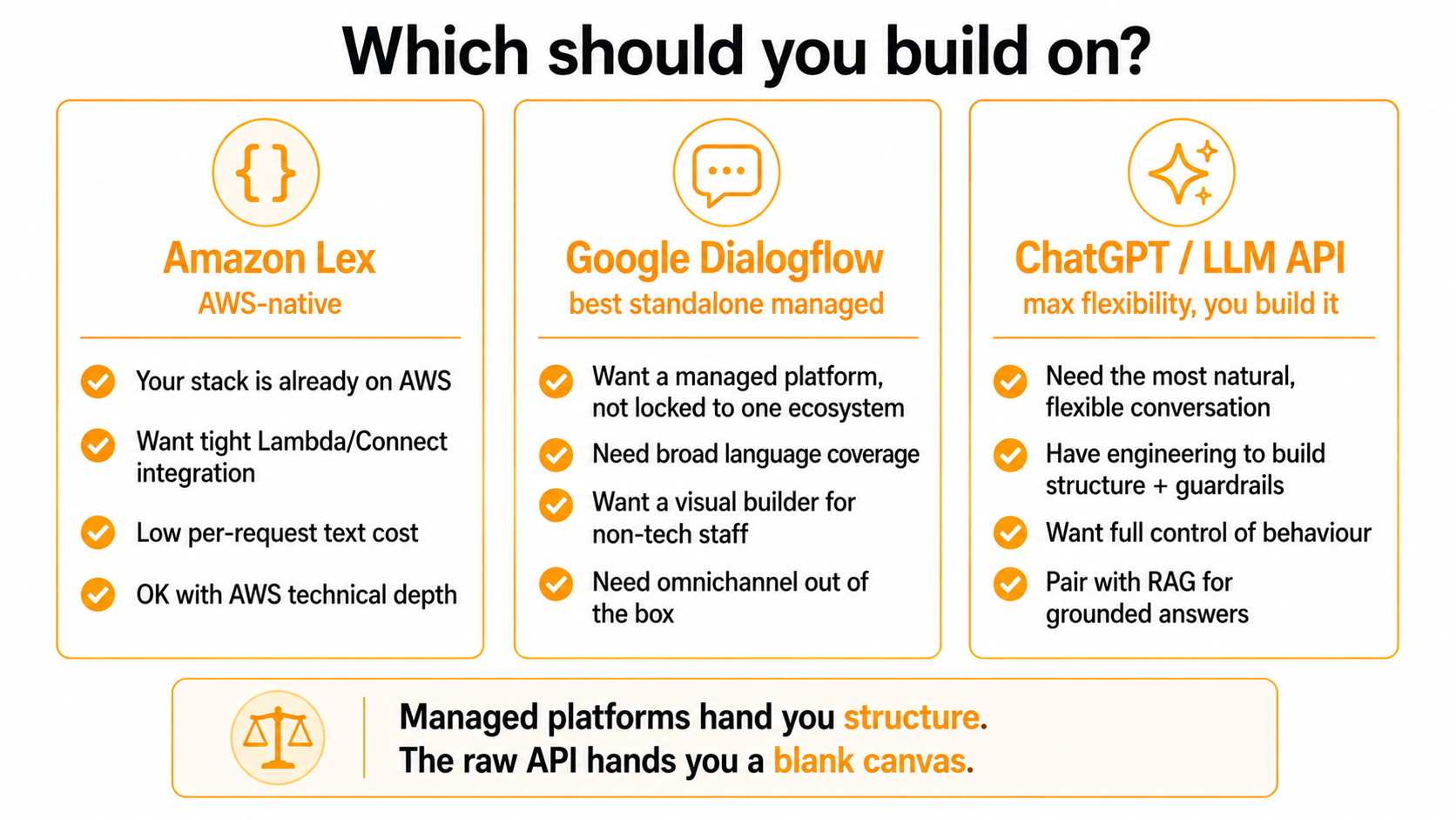 A three-column decision guide for choosing between Amazon Lex, Google Dialogflow, and the ChatGPT/LLM API based on ecosystem, language needs, control, and engineering capacity.