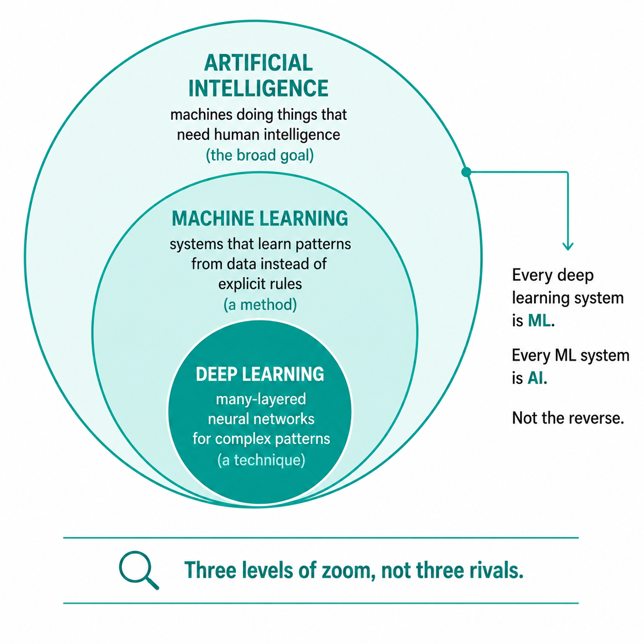 Three nested rings showing AI as the broad goal, machine learning as a method inside it, and deep learning as a technique inside machine learning.