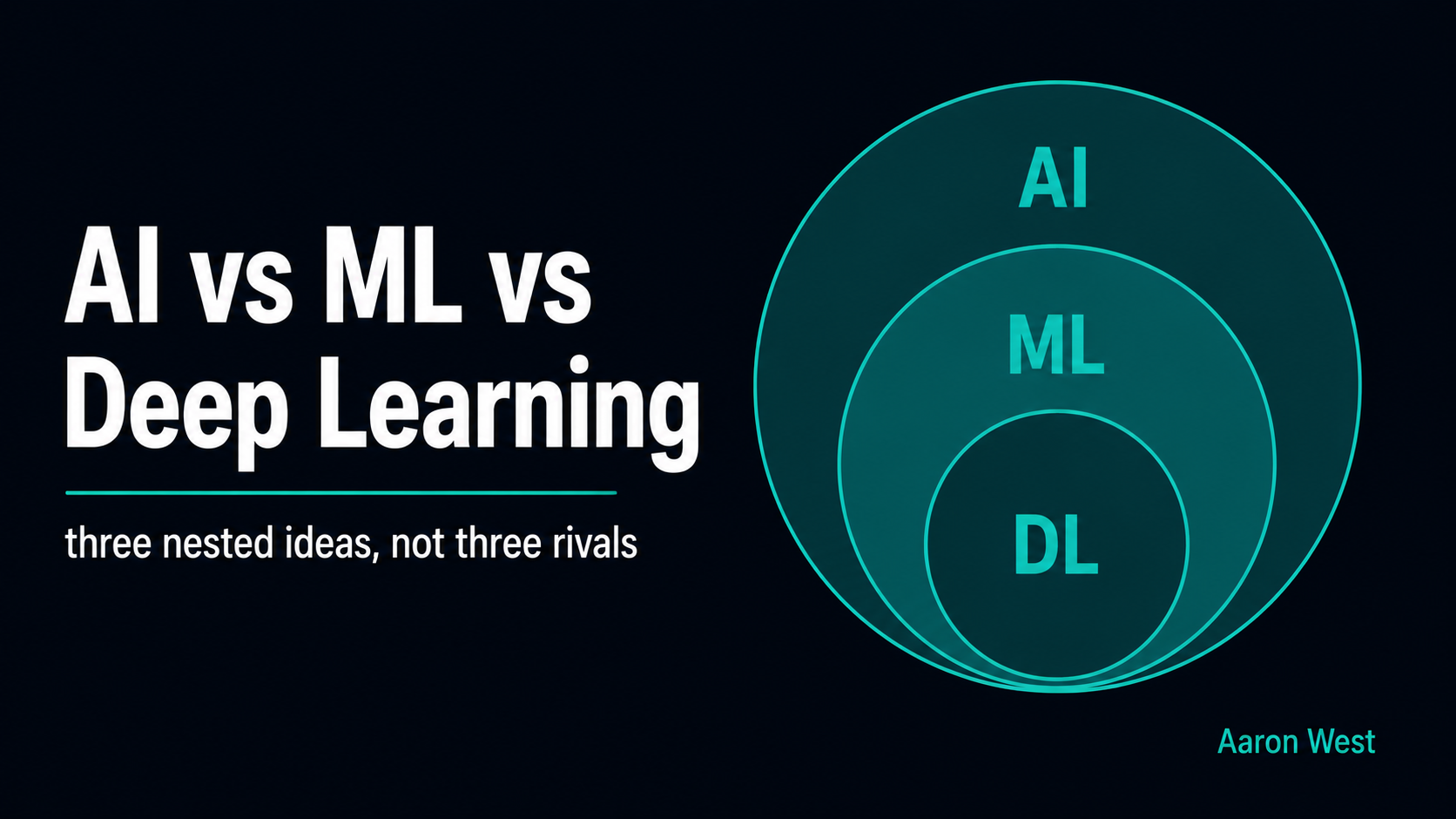 AI vs ML vs Deep learning