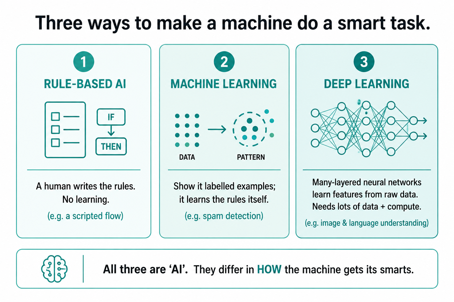 Three ways to make a machine do a smart task: rule-based AI written by humans, machine learning that learns from labelled examples, and deep learning using many-layered neural networks.