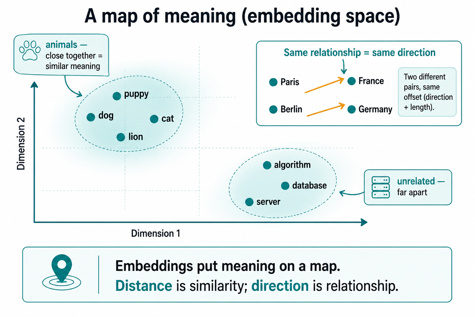 A map of meaning where similar words like dog and puppy cluster together, unrelated words sit far apart, and the Paris-France and Berlin-Germany relationships appear as parallel arrows.