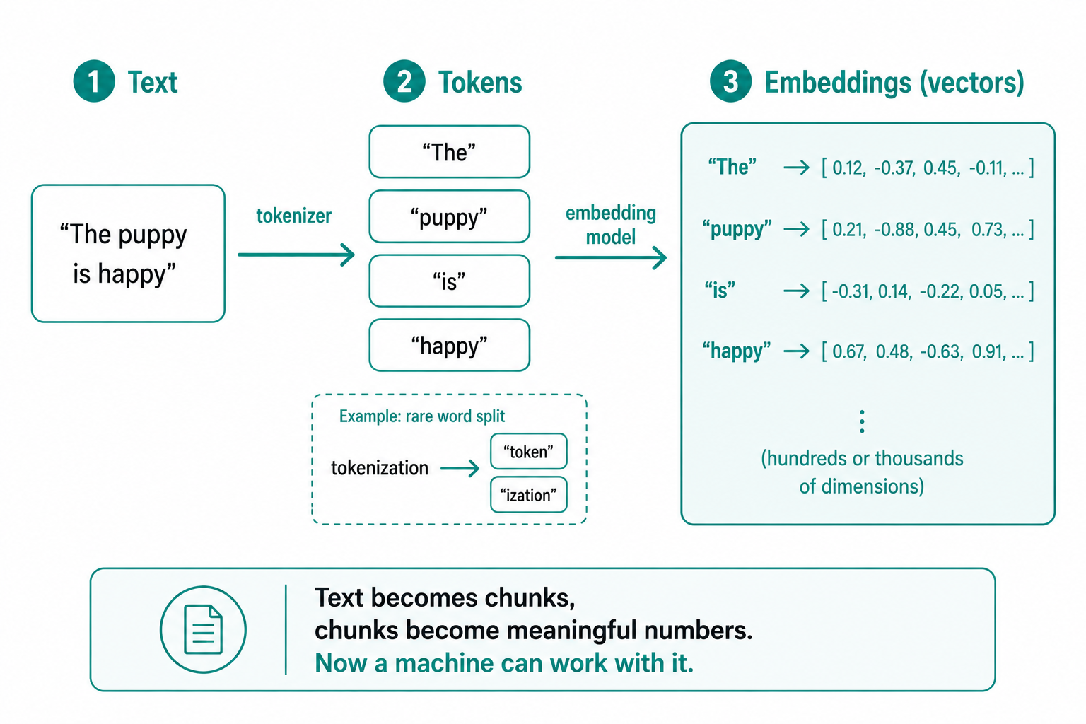A three-stage pipeline showing text split into tokens, then each token converted into an embedding vector (a list of numbers representing meaning).