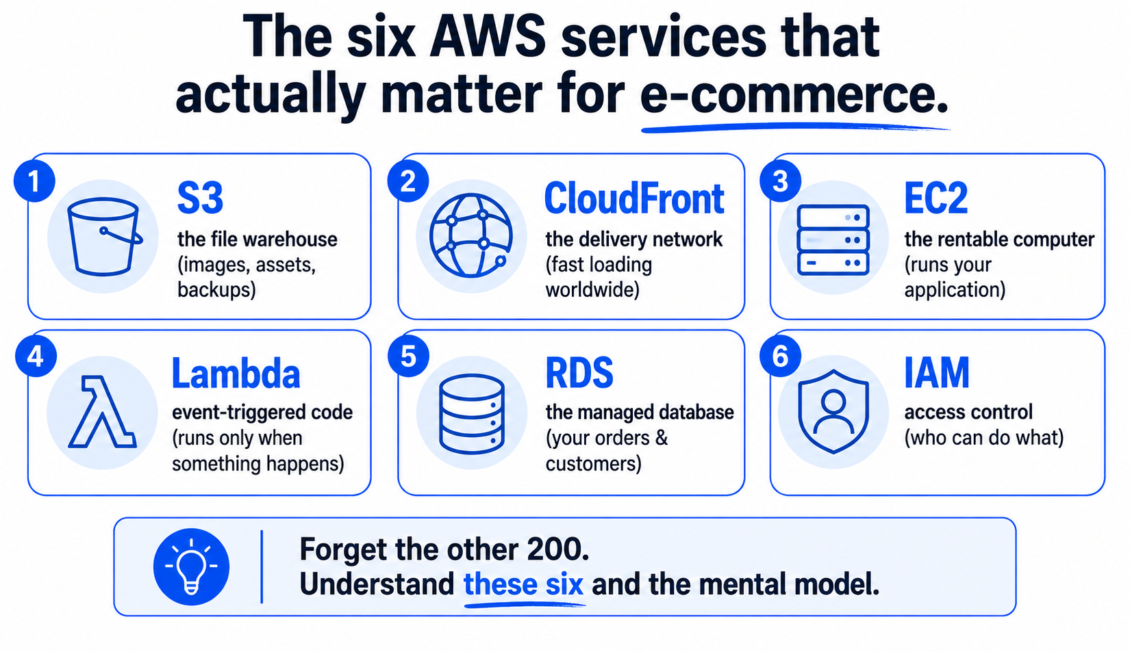 Six AWS services that matter for e-commerce, each with a plain-language role: S3 storage, CloudFront delivery, EC2 servers, Lambda event code, RDS database, and IAM access control.