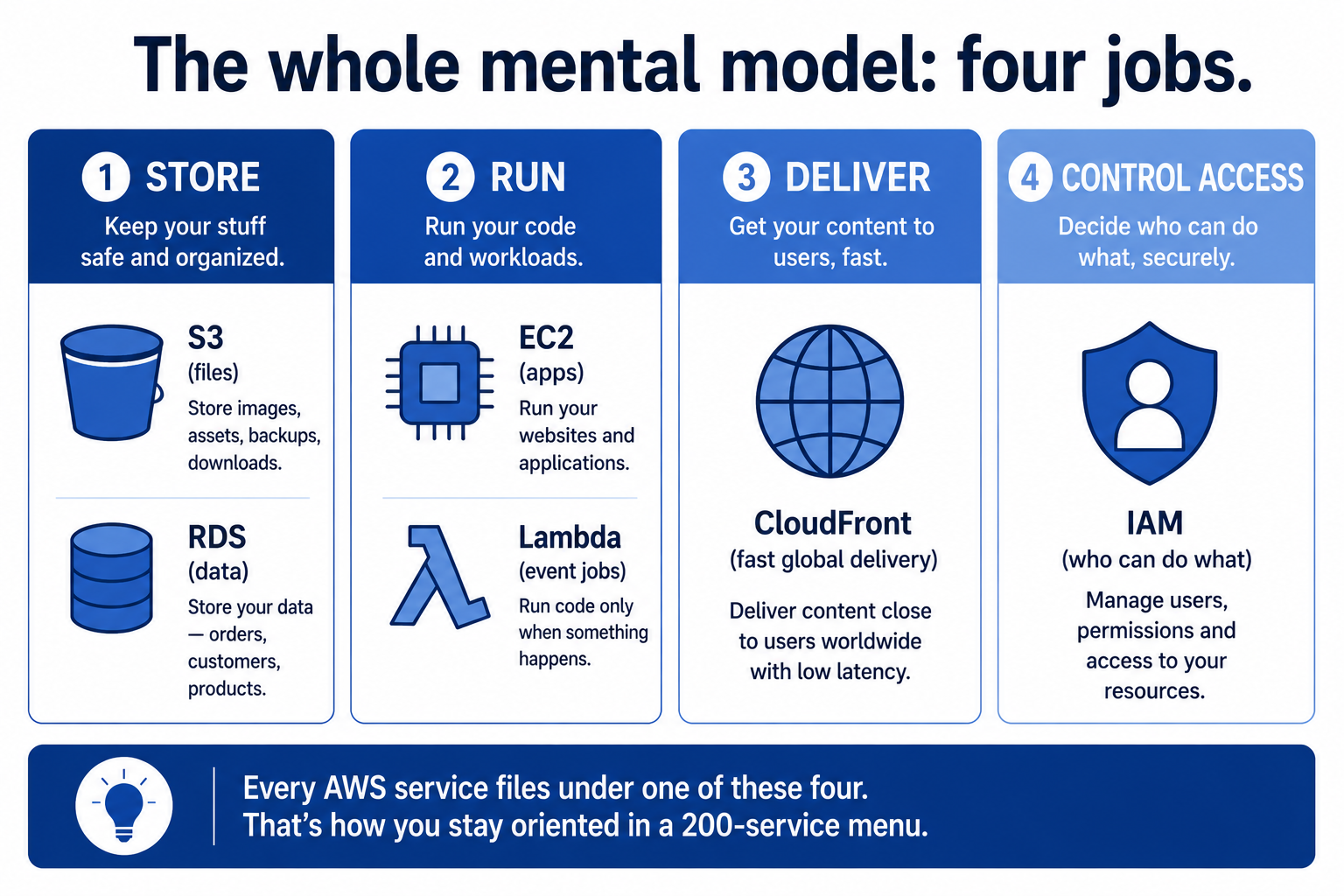 The AWS mental model of four jobs: store (S3, RDS), run (EC2, Lambda), deliver (CloudFront), and control access (IAM).