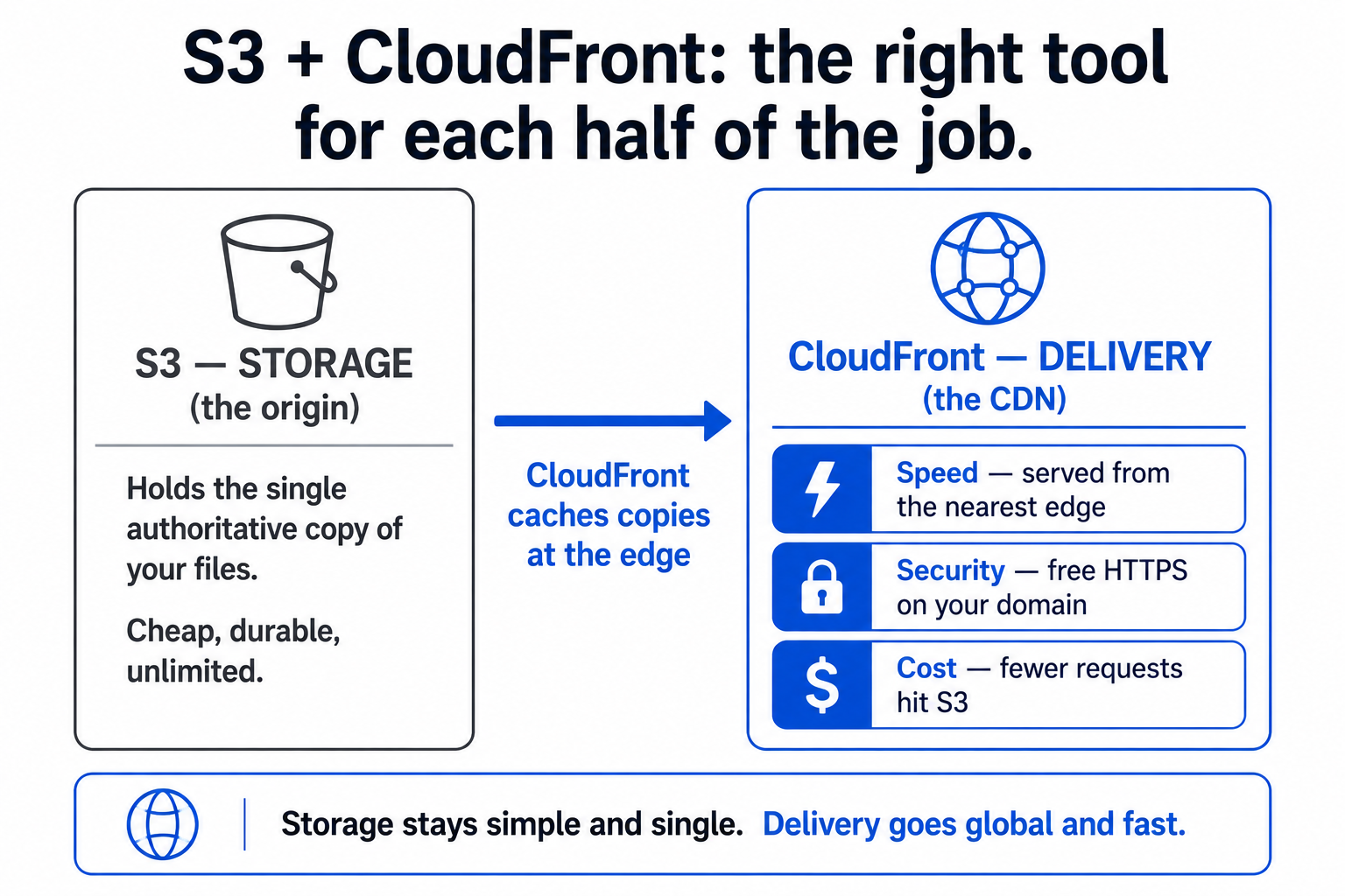 S3 as the storage origin holding the single authoritative copy, paired with CloudFront as the delivery CDN providing speed, free HTTPS, and lower origin cost.