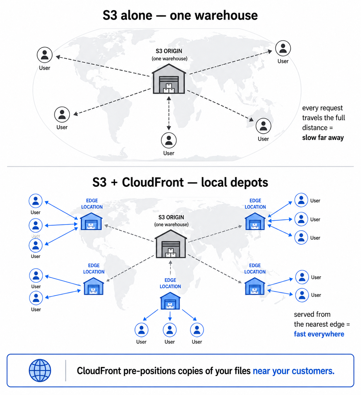 A before-and-after showing S3 alone serving every request from one distant warehouse versus S3 plus CloudFront serving from local edge depots near customers.