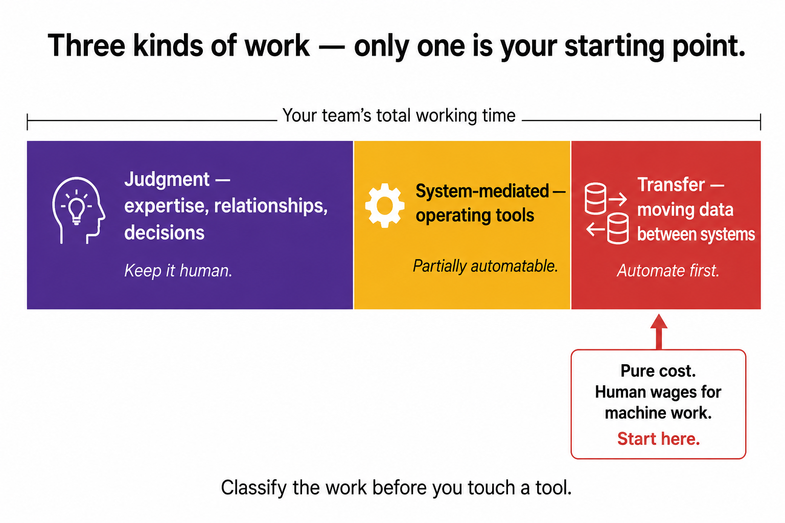 Diagram classifying a team's working time into judgment, system-mediated, and transfer tasks, with transfer tasks marked as the first to automate.