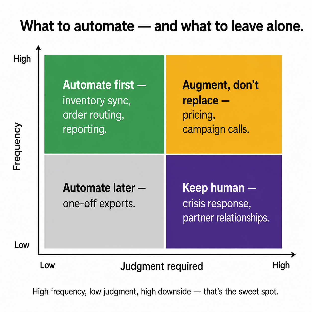 A 2x2 matrix plotting frequency against judgment required, showing which e-commerce tasks to automate first and which to keep human.