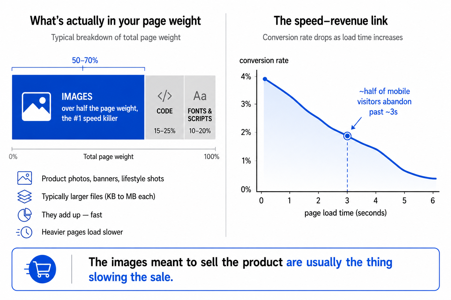 A page-weight bar showing images as over half the total, beside a downward conversion curve as load time rises, with most mobile visitors abandoning past about three seconds.