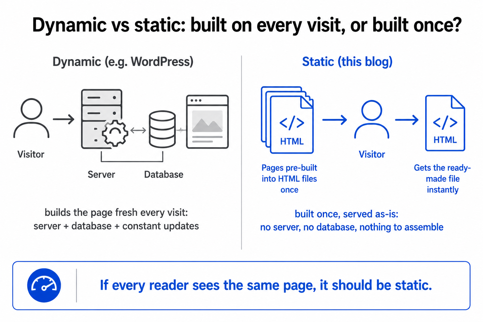 A comparison of a dynamic site building each page fresh on a server with a database versus a static site built once into HTML files and served