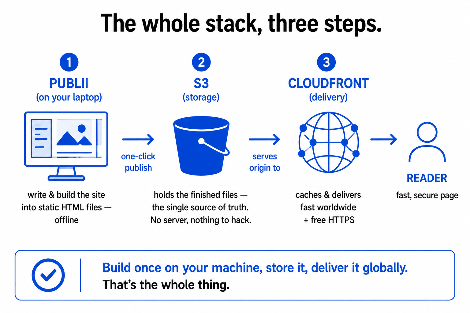 The three-step static stack: Publii builds the site on a laptop, S3 stores the finished files with no server, and CloudFront delivers them fast worldwide with free HTTPS.