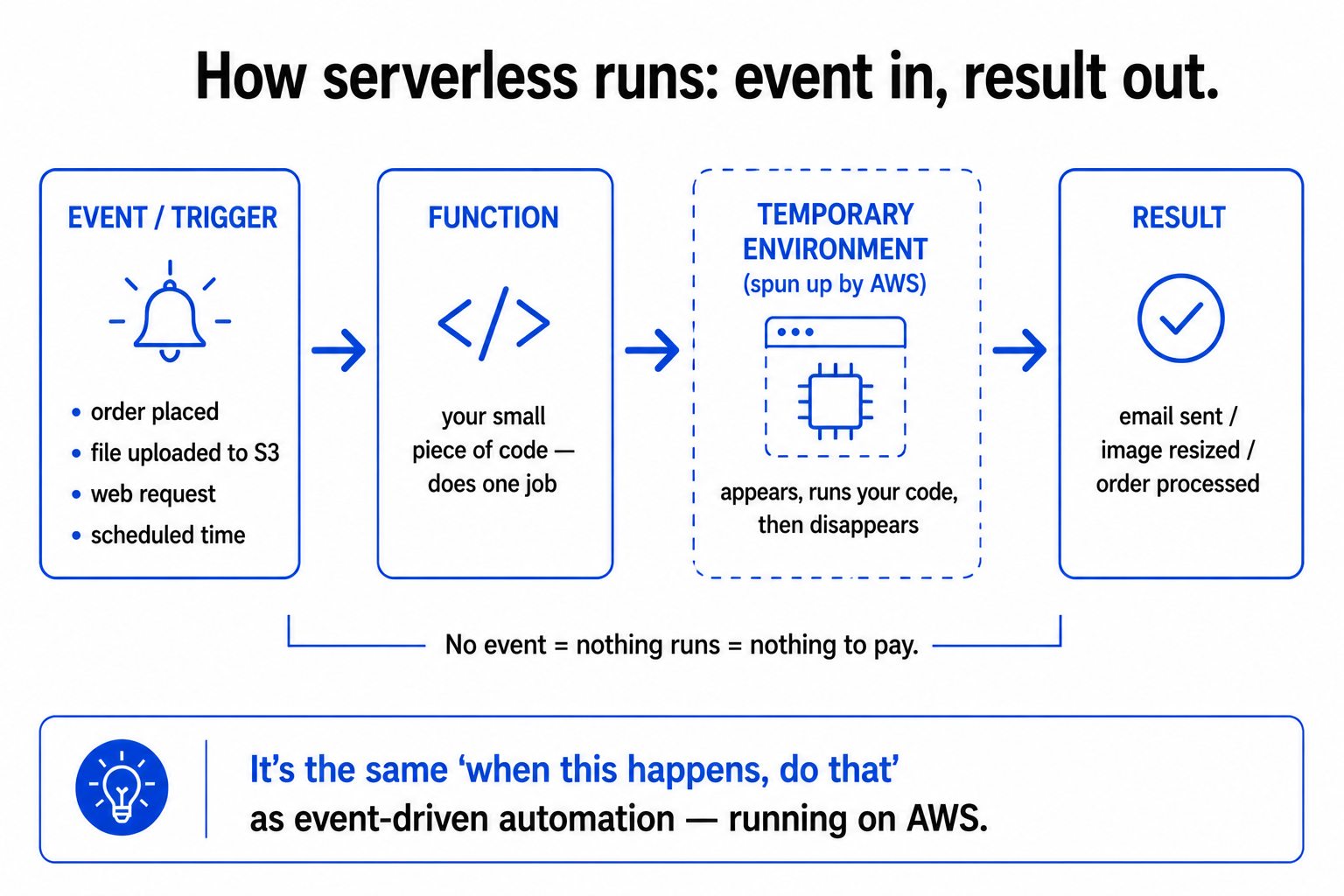 The serverless flow: an event trigger runs a small function in a temporary environment that AWS spins up and tears down, returning a result, with no charge when nothing runs.