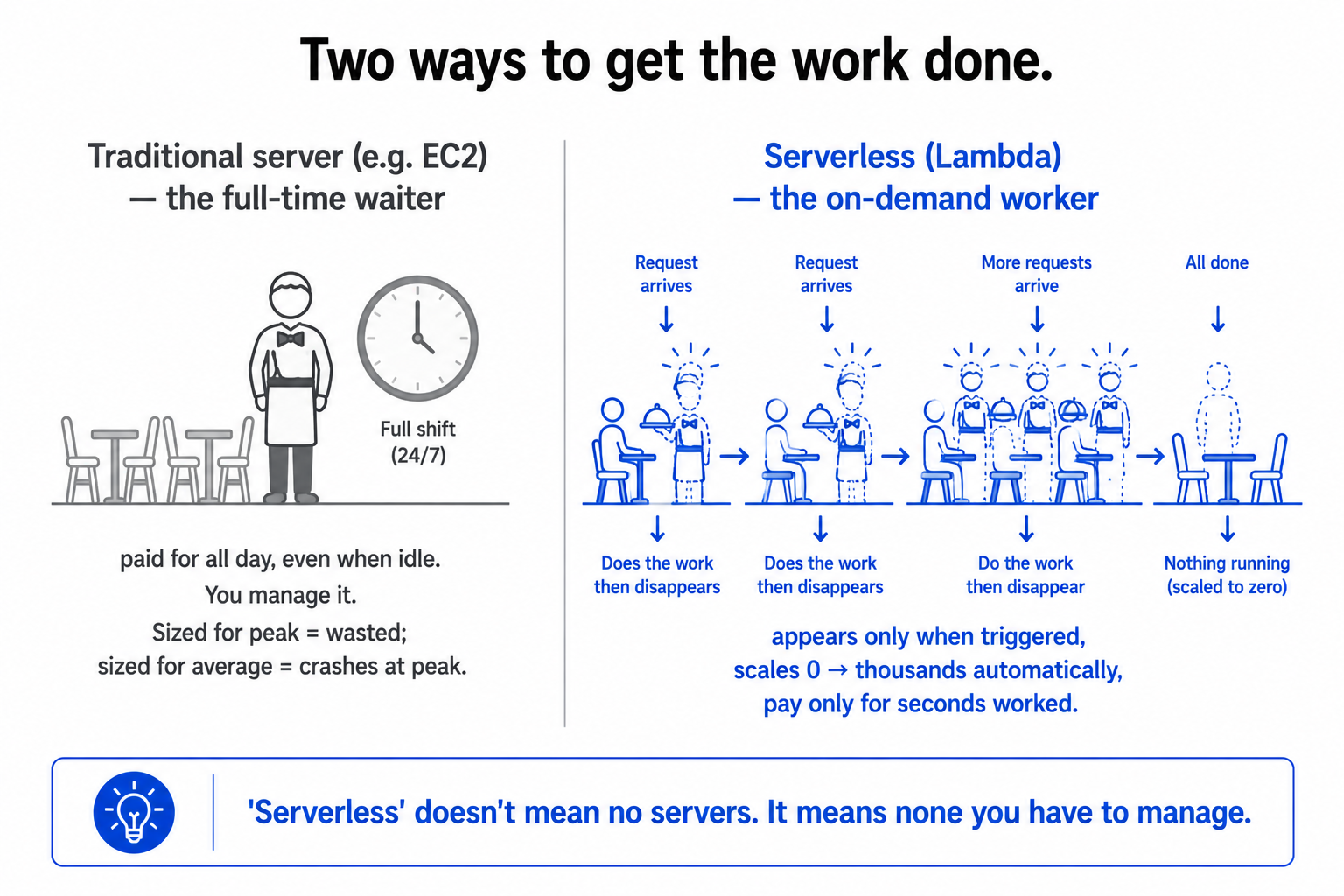 A comparison of a traditional server as a full-time waiter paid all day even when idle versus serverless as on-demand workers who appear only when triggered and charge only for seconds worked.