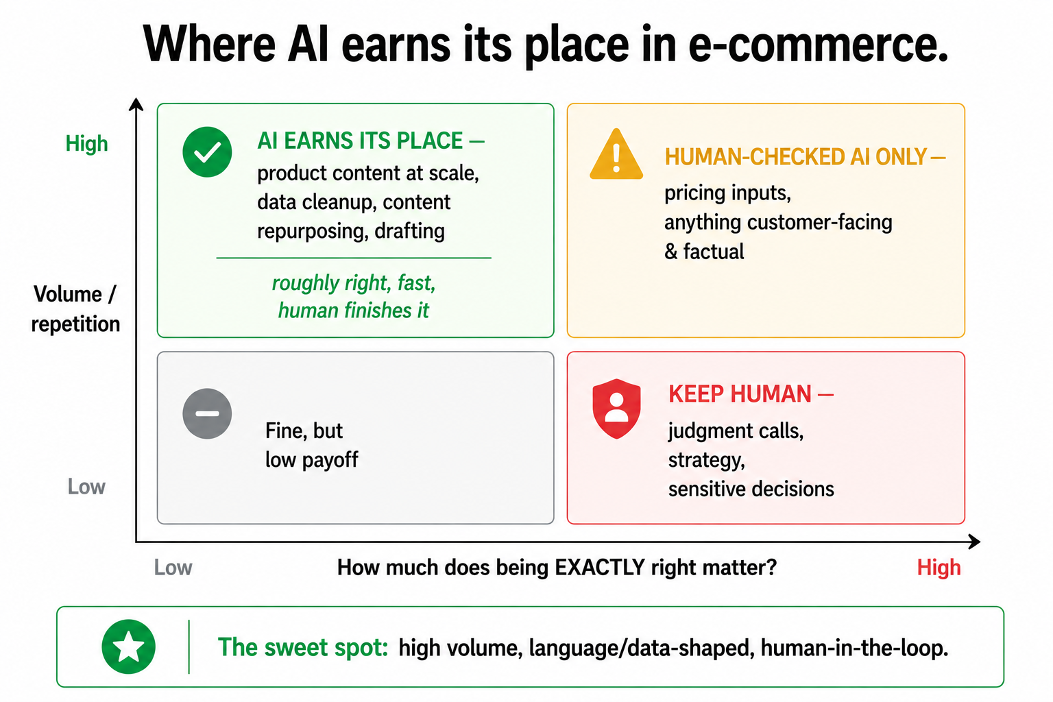 A matrix showing AI earning its place on high-volume, low-exactness-pressure tasks like content at scale and data cleanup, versus tasks to keep human like judgment calls and customer-facing facts.