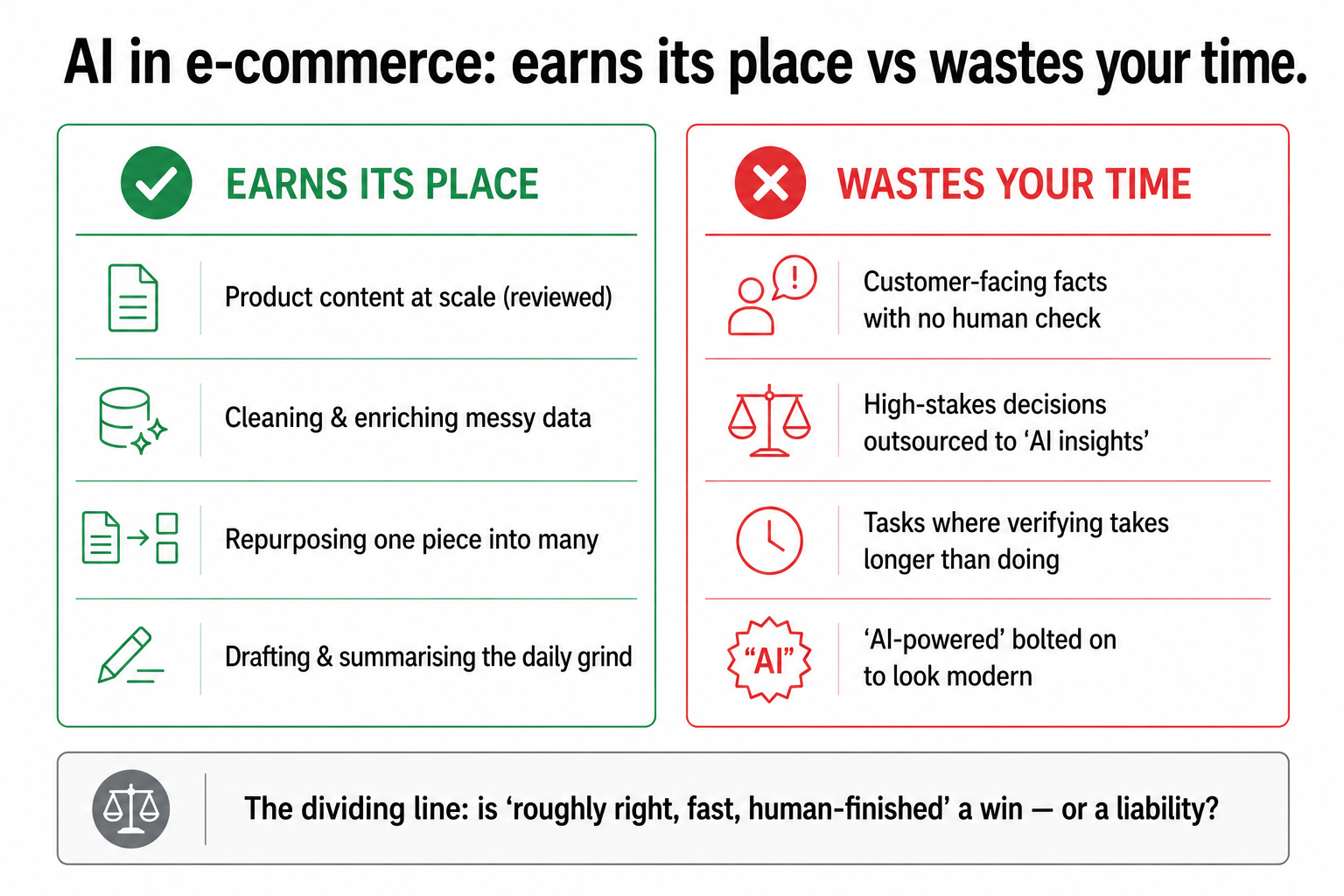 Two columns contrasting where AI earns its place (reviewed content at scale, data cleanup, repurposing, drafting) versus where it wastes time (ungoverned customer facts, outsourced decisions, verify-heavy tasks, AI bolted on to look modern).