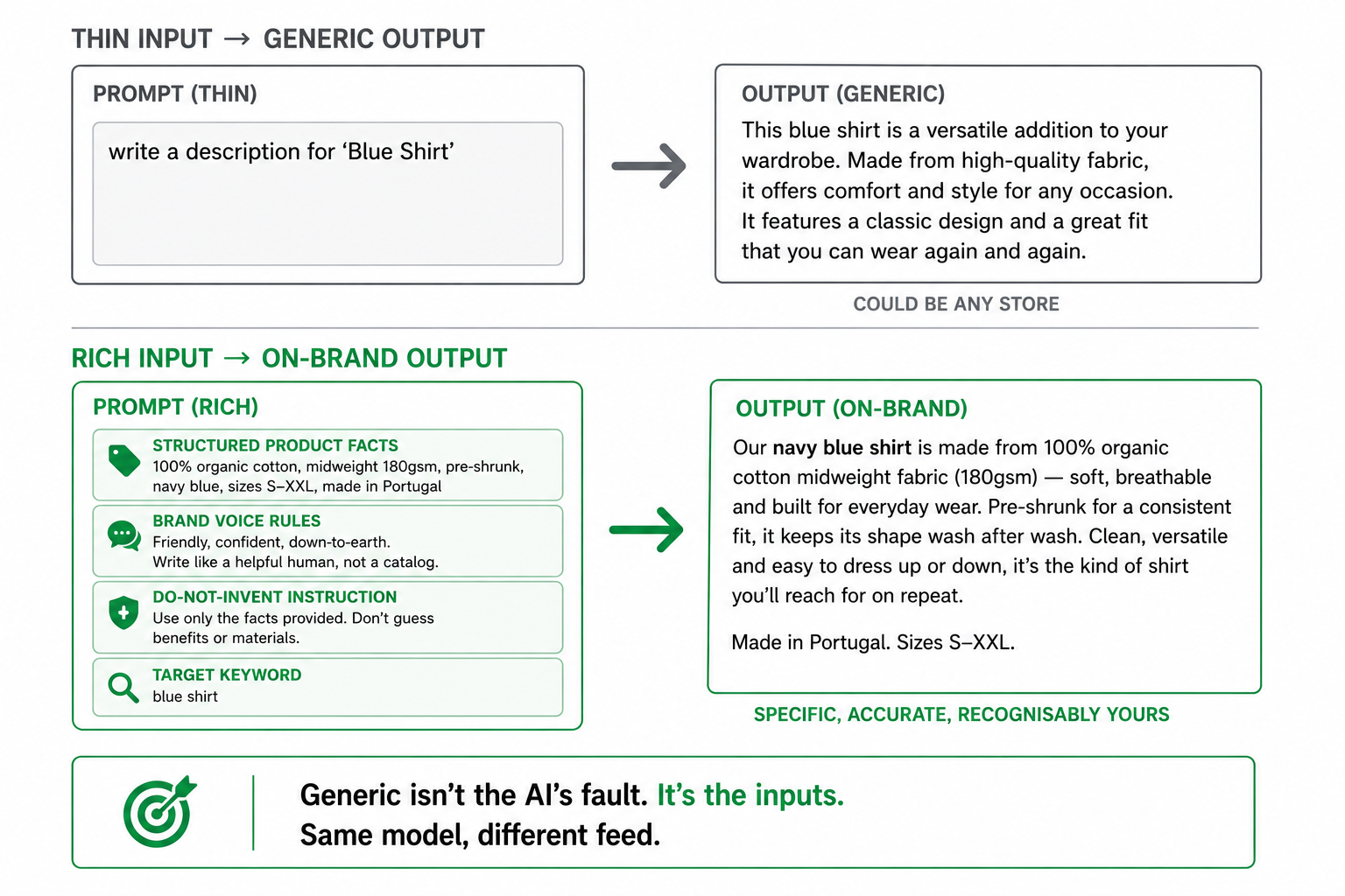 A contrast showing a thin prompt producing generic grey copy versus a rich prompt with structured facts and brand-voice rules producing distinctive, on-brand copy.