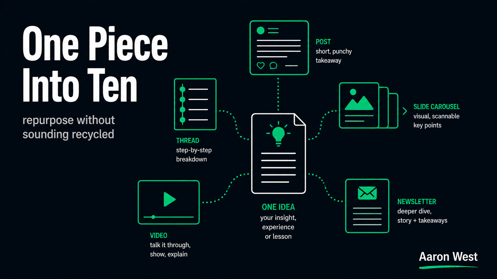 How I Use AI to Turn One Piece of Content Into Ten (Without It Sounding Recycled)