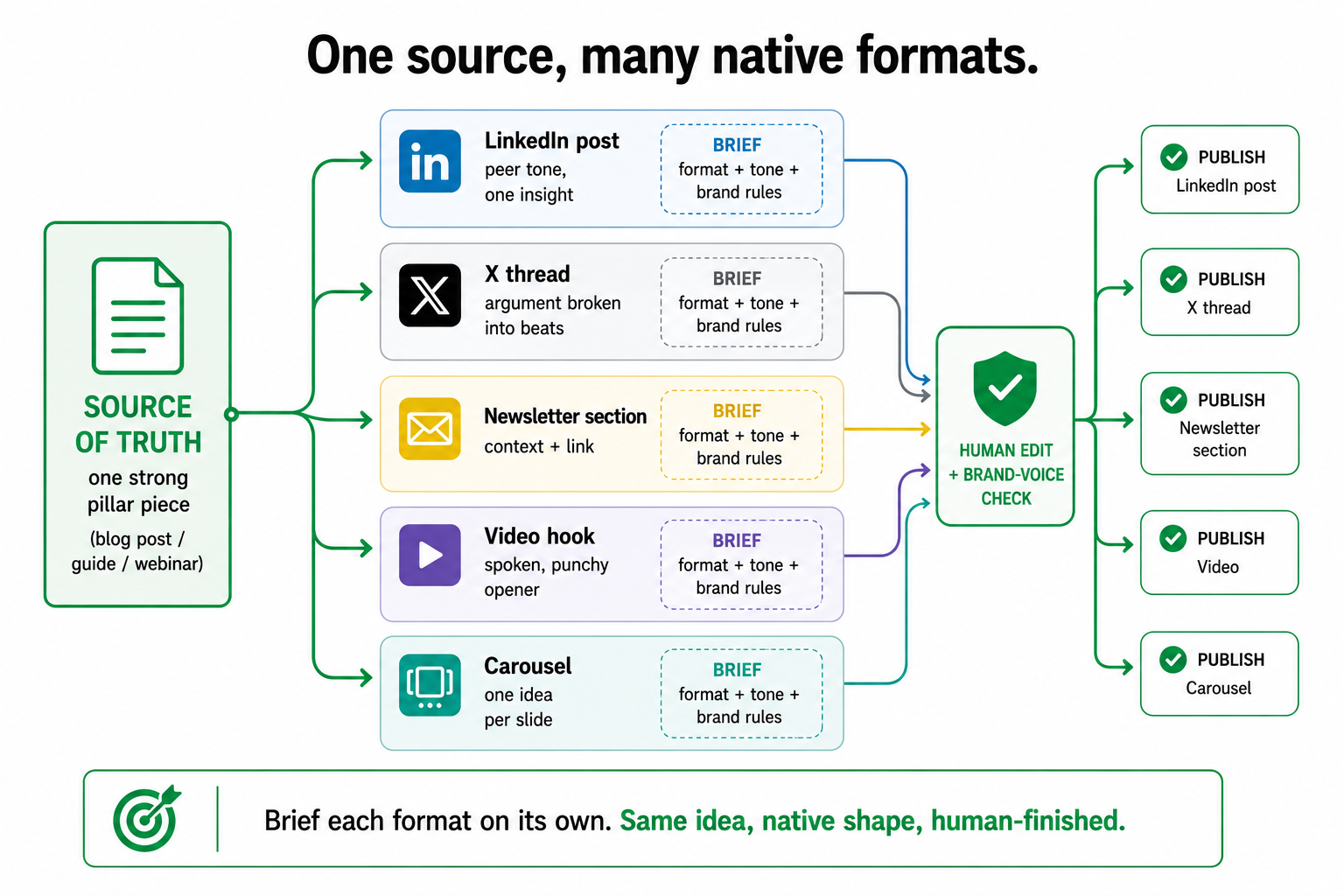 One source-of-truth pillar piece fanning out into several natively-briefed formats, each with its own brief and passing through a human edit and brand-voice check before publishing.