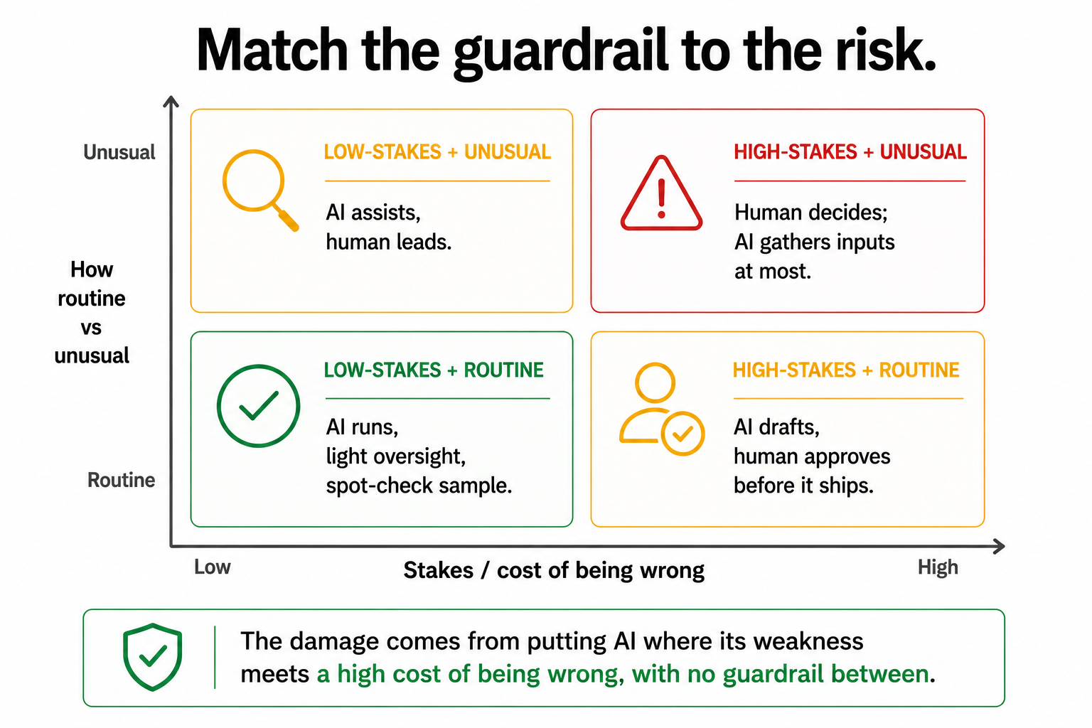 A risk-tier matrix matching guardrails to stakes and how routine a task is, from AI running with light oversight on low-stakes routine work to humans deciding high-stakes unusual cases.
