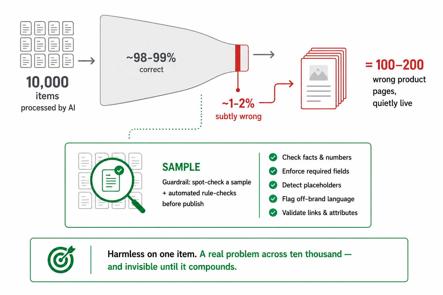 A funnel showing a 1-2% AI error rate across 10,000 items resolving into 100-200 wrong product pages, with spot-checking and automated rule-checks as the guardrail.