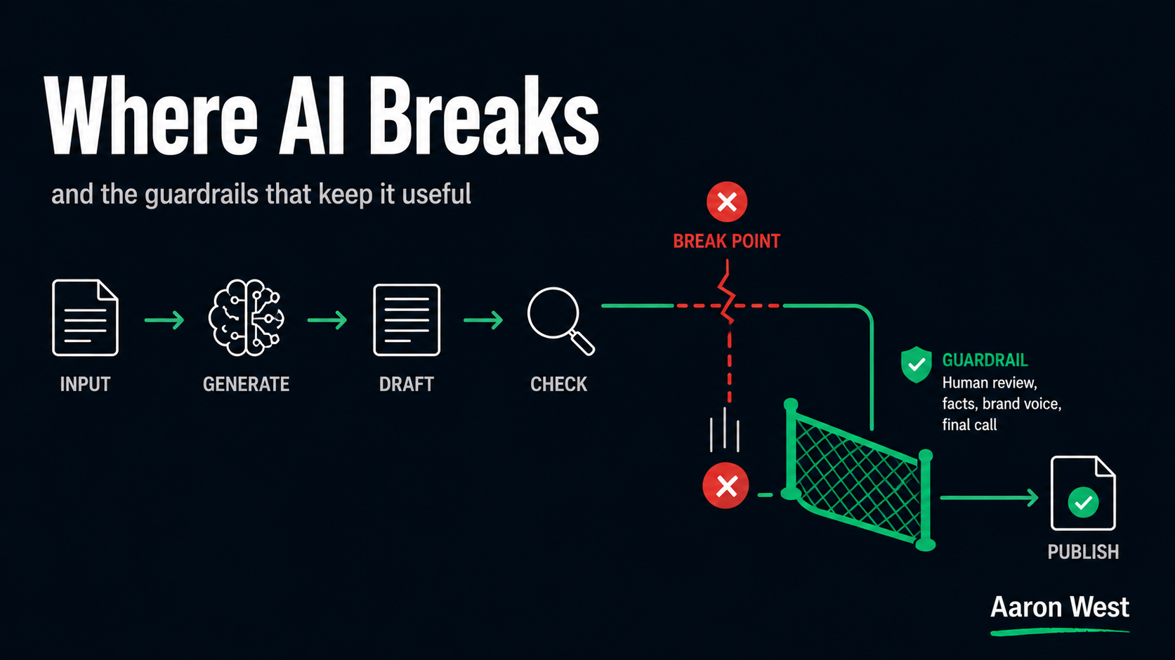 Where AI Breaks in E-Commerce Ops (and the Guardrails That Keep It Useful)