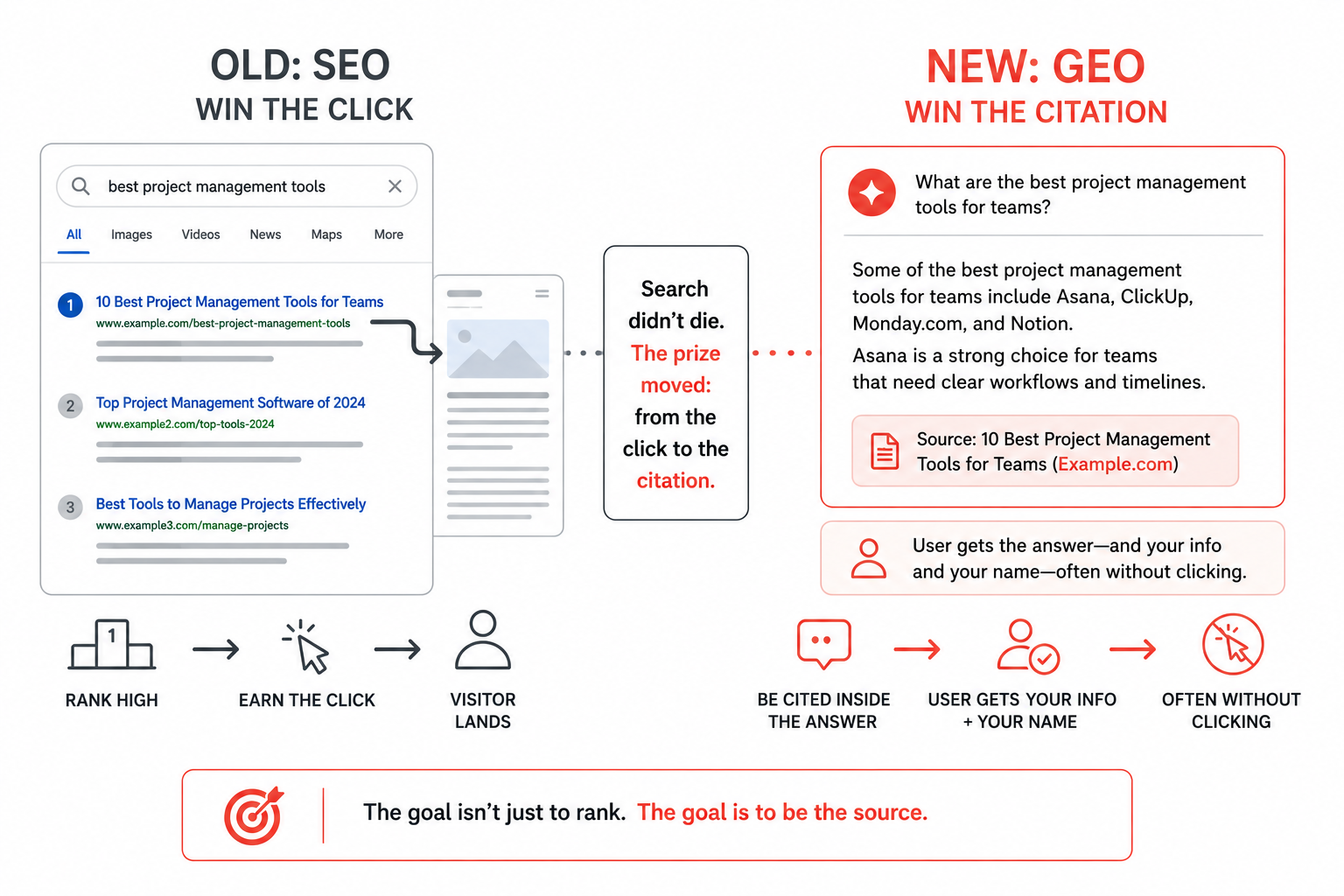 A contrast between old SEO winning the click from a ranked list of links and new GEO winning the citation inside an AI-generated answer that names the source.