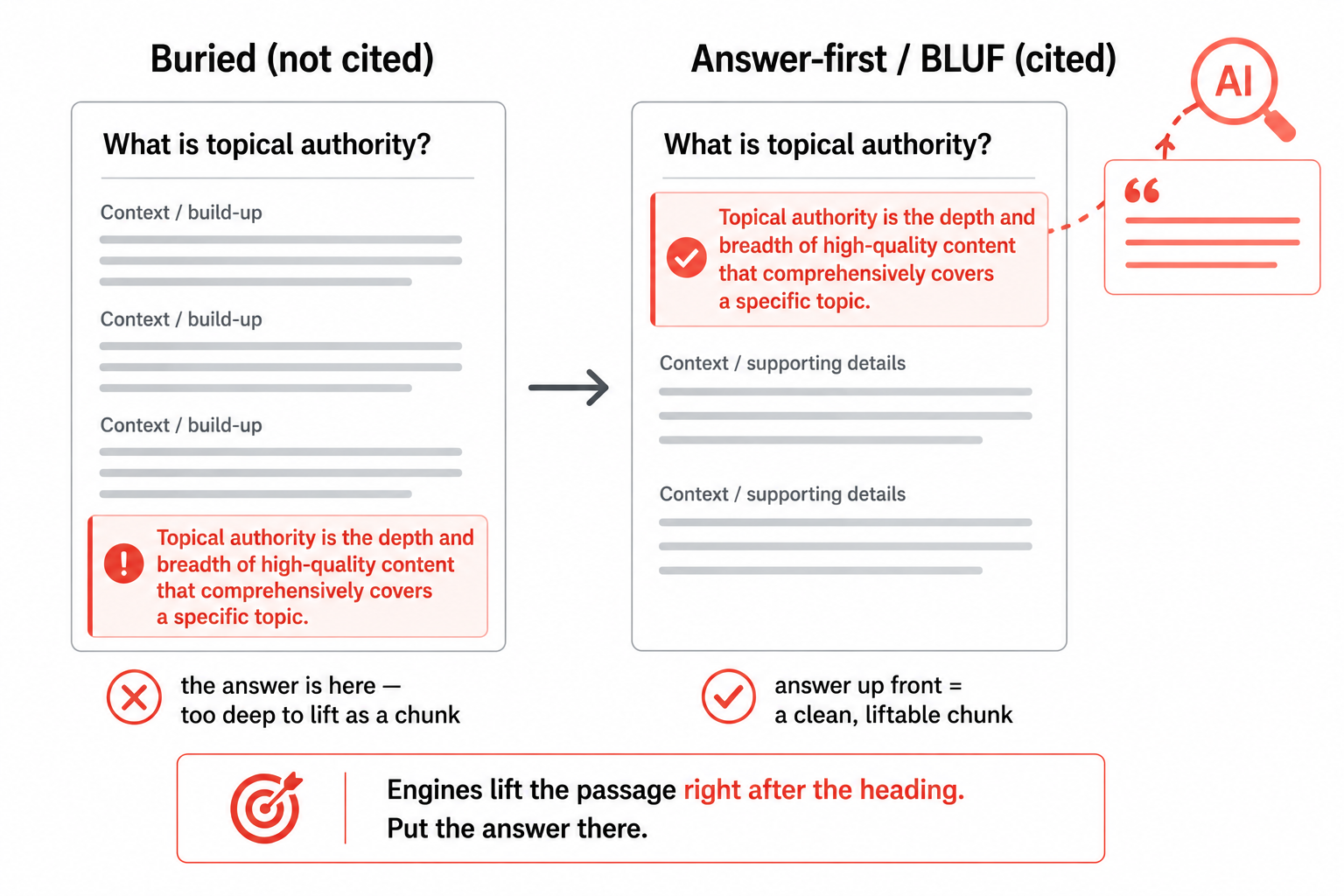 A contrast between a buried answer too deep in a section to be lifted and an answer-first section where the response sits in the first 40 to 60 words, ready for an engine to quote.