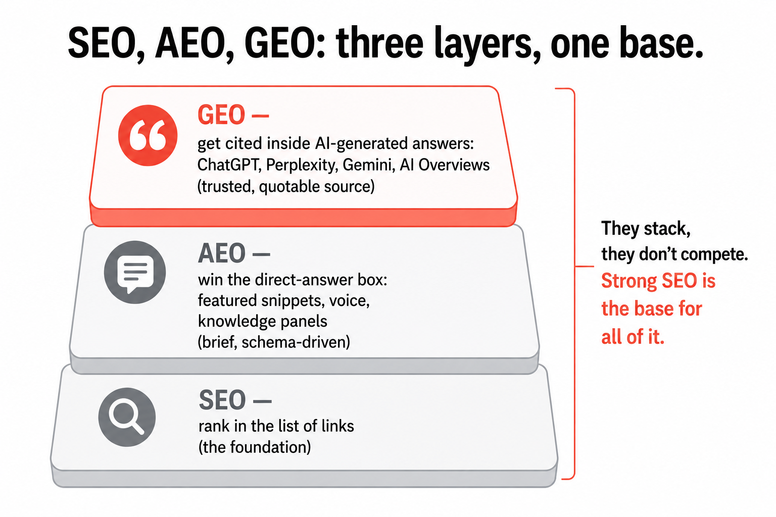 Three stacked layers on one base: SEO ranking in the list, AEO winning the direct-answer box, and GEO being cited inside AI-generated answers.