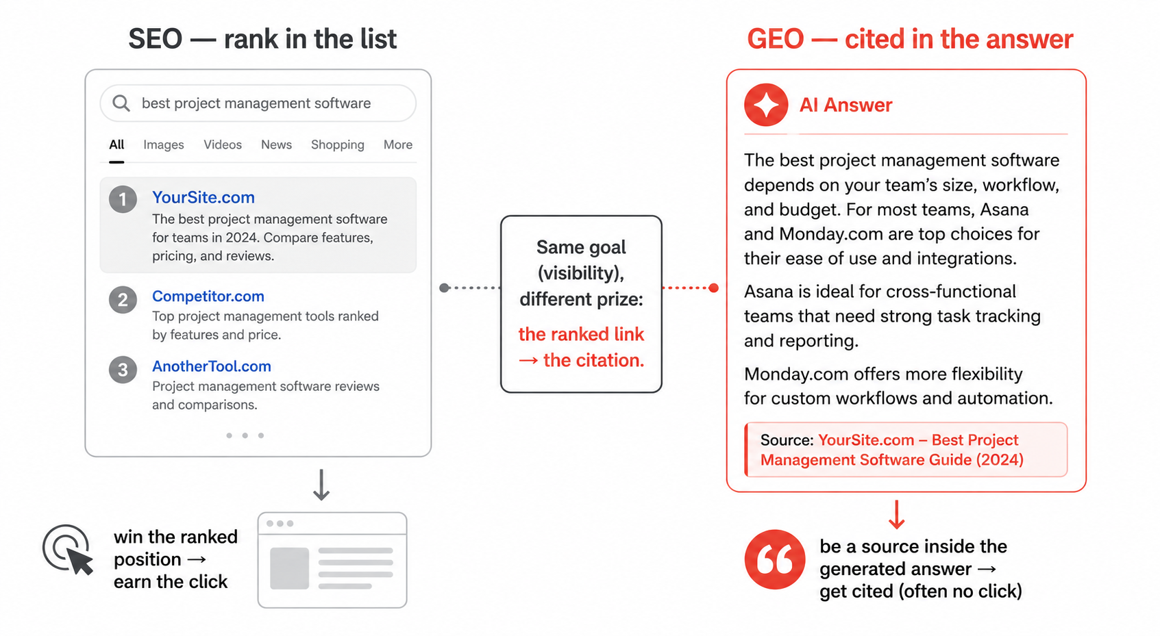 SEO winning the ranked link and the click versus GEO being cited as a source inside an AI-generated answer, often with no click.
