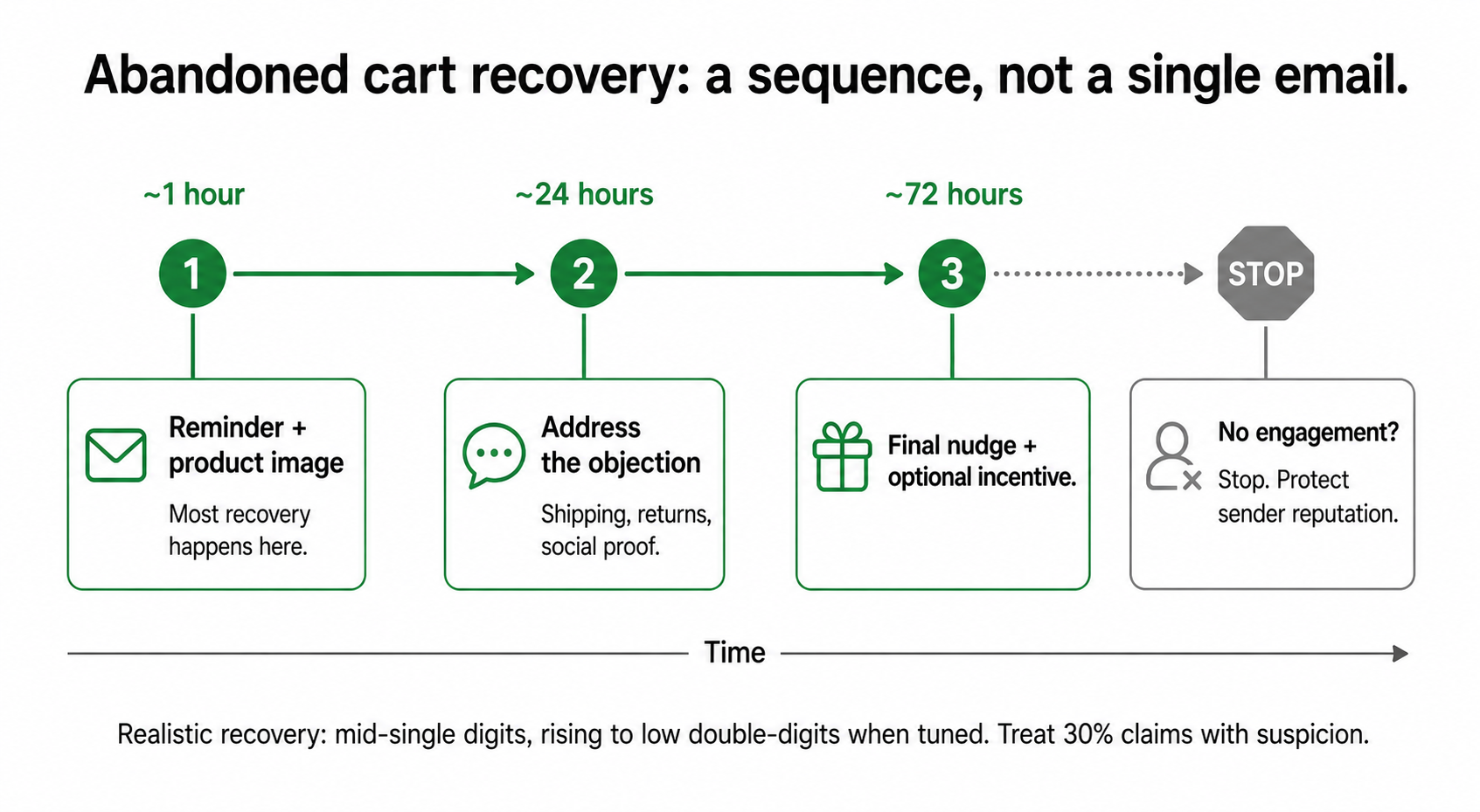Timeline of a three-email abandoned cart recovery sequence at 1 hour, 24 hours, and 72 hours, with a stop rule for non-responders.