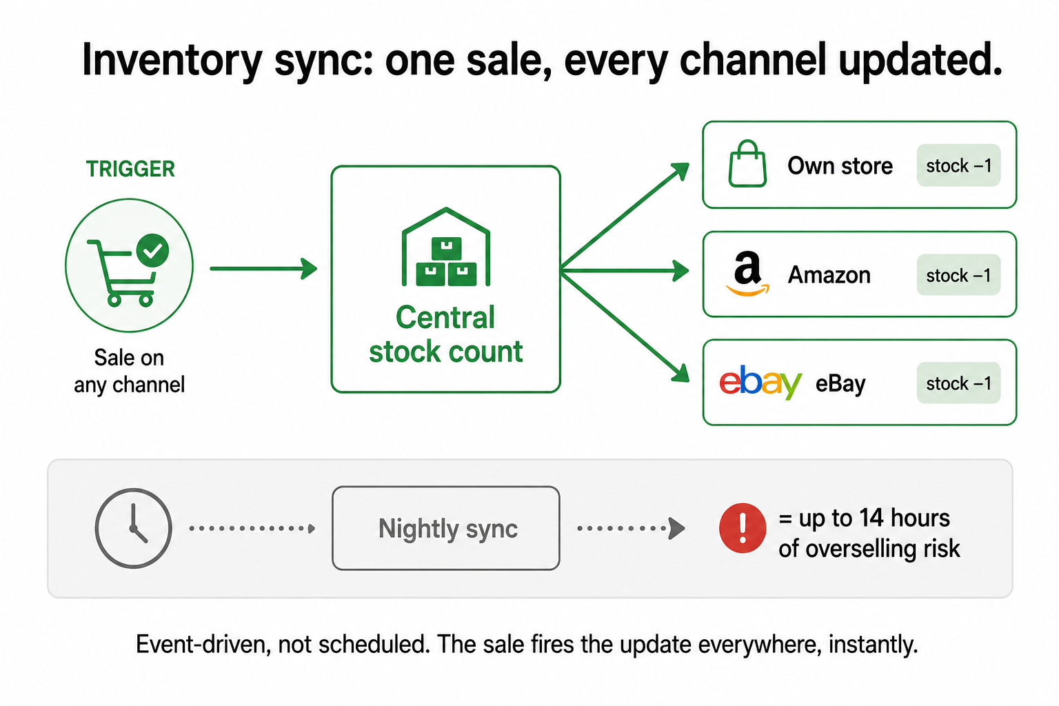 Diagram showing a single sale triggering an instant stock update across own store, Amazon, and eBay, contrasted with a slow nightly sync.