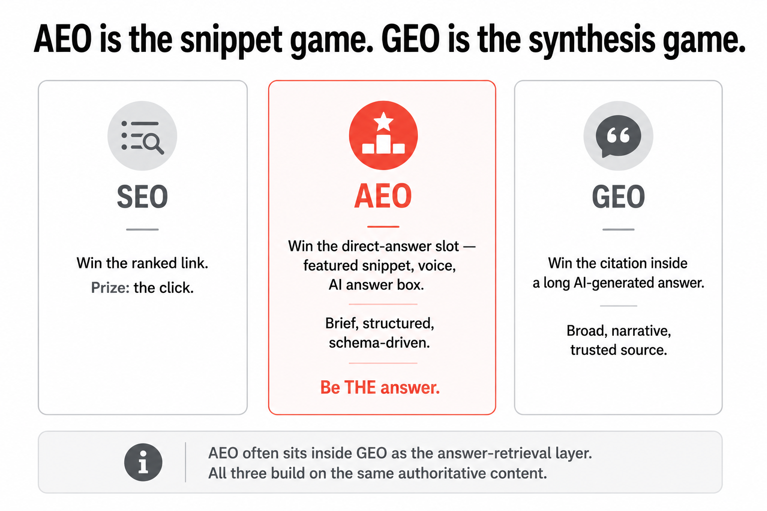Three columns contrasting SEO winning the ranked link, AEO winning the direct-answer slot, and GEO winning the citation inside a long AI answer, with AEO often sitting inside GEO.