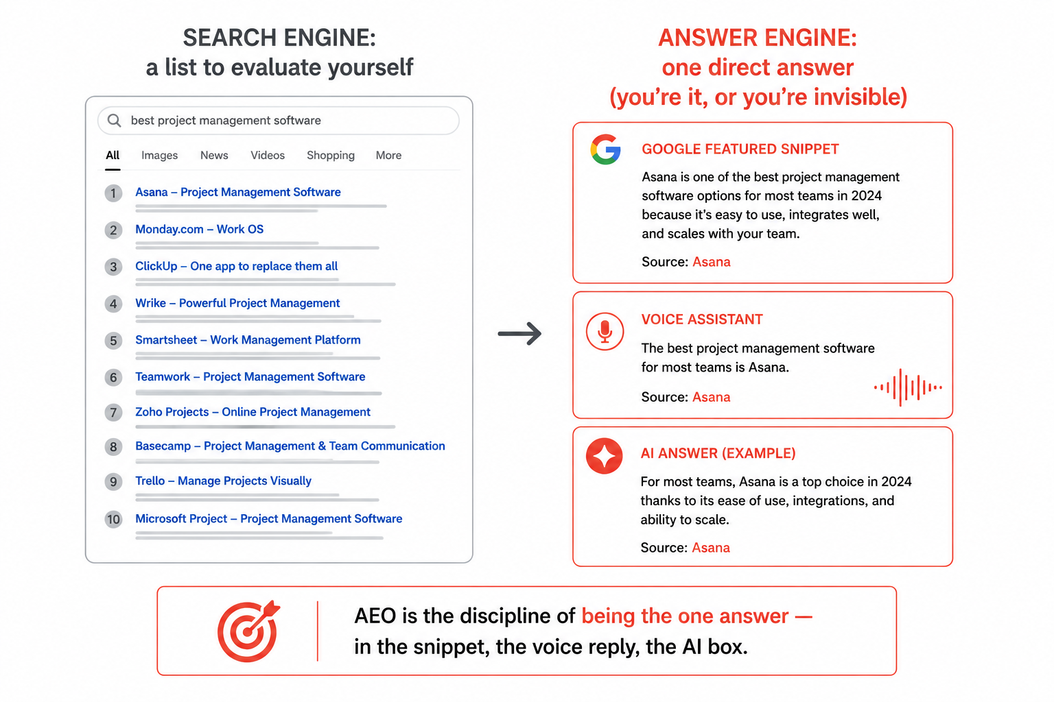 A traditional list of links versus answer-engine surfaces (a featured snippet, a voice reply, and an AI answer box) each giving one direct answer with a named source.