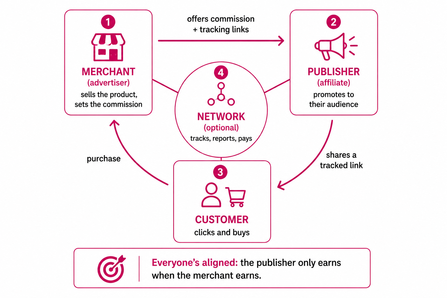 The four players in affiliate marketing, merchant, publisher, customer, and optional network, and the aligned flow of commission, links, and purchases between them.