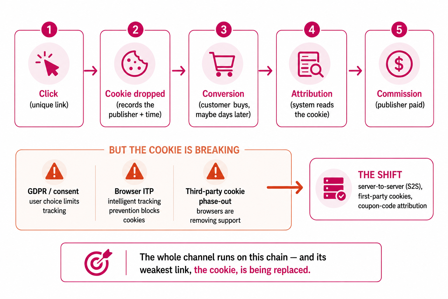 The affiliate tracking chain from click to cookie to conversion to attribution to commission, plus the pressures breaking the cookie and the shift to server-to-server and first-party tracking.
