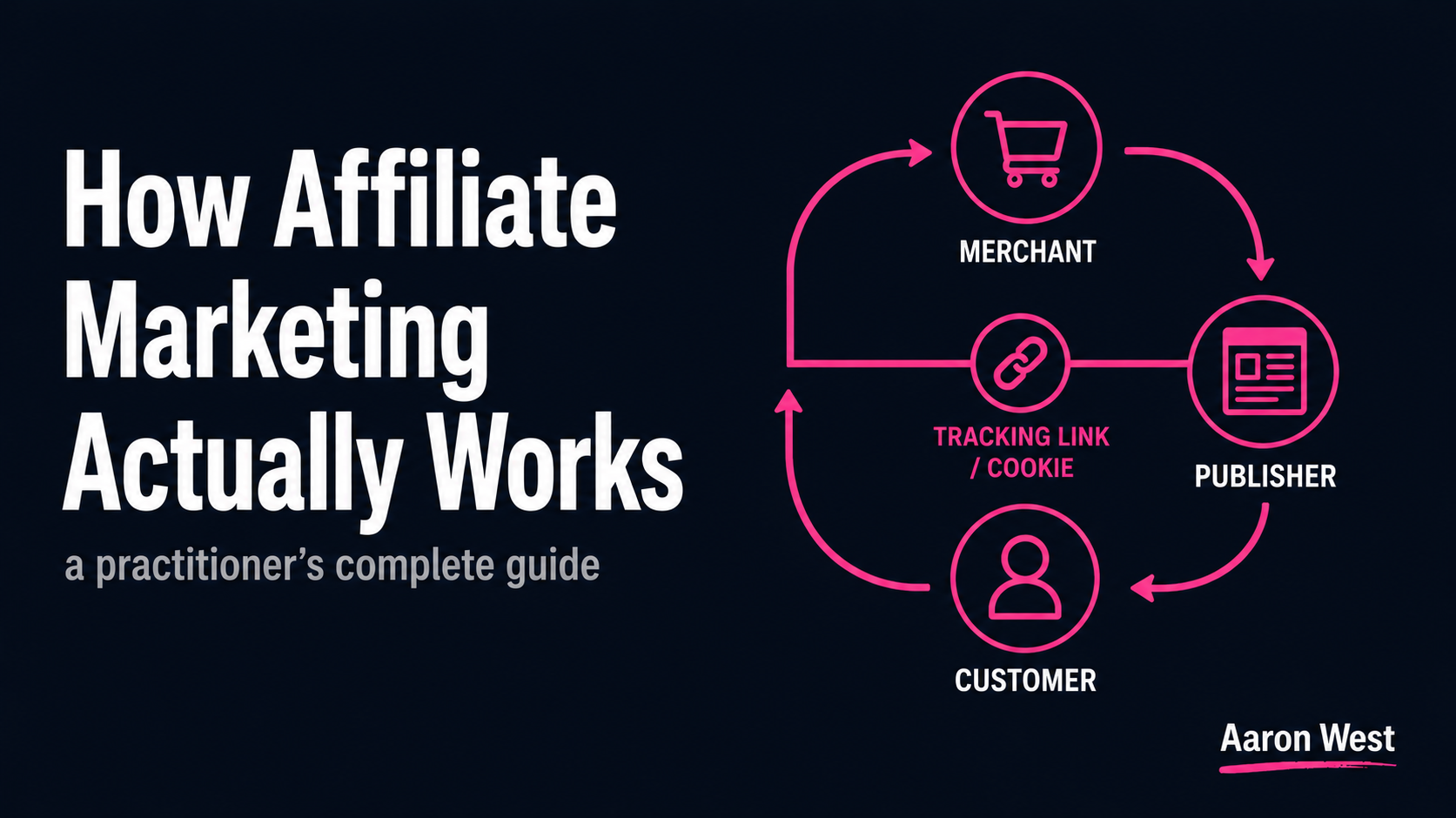 How affiliate marketing works?