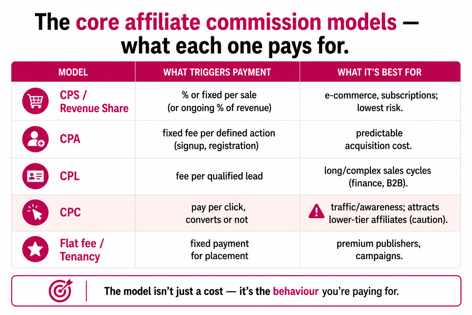 A table of the core affiliate commission models, CPS or revenue share, CPA, CPL, CPC, and flat fee, showing what triggers payment and what each is best for.