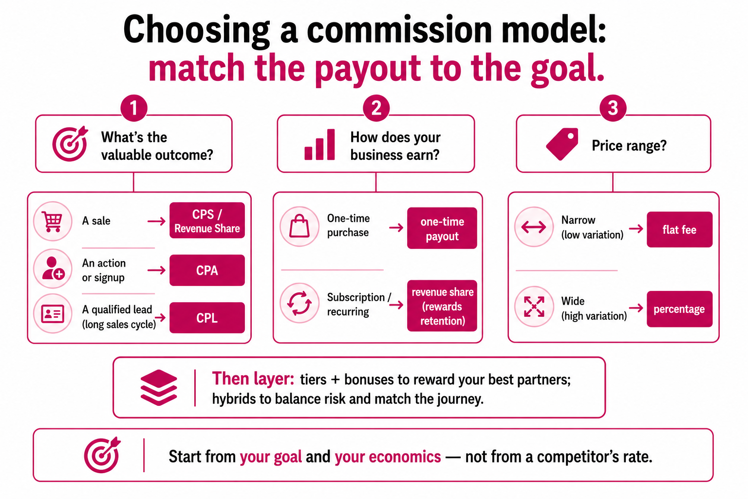 A decision guide for choosing a commission model by the valuable outcome, how the business earns, and price range, then layering tiers, bonuses, and hybrids.