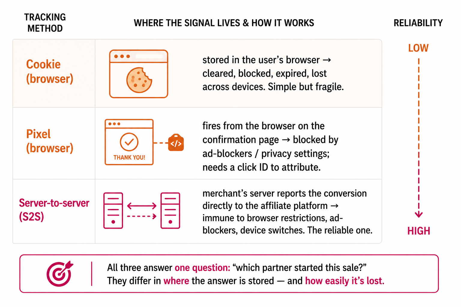 Three affiliate tracking methods compared, browser cookie, browser pixel, and server-to-server, by where the signal is stored and how easily it's lost, from least to most reliable.