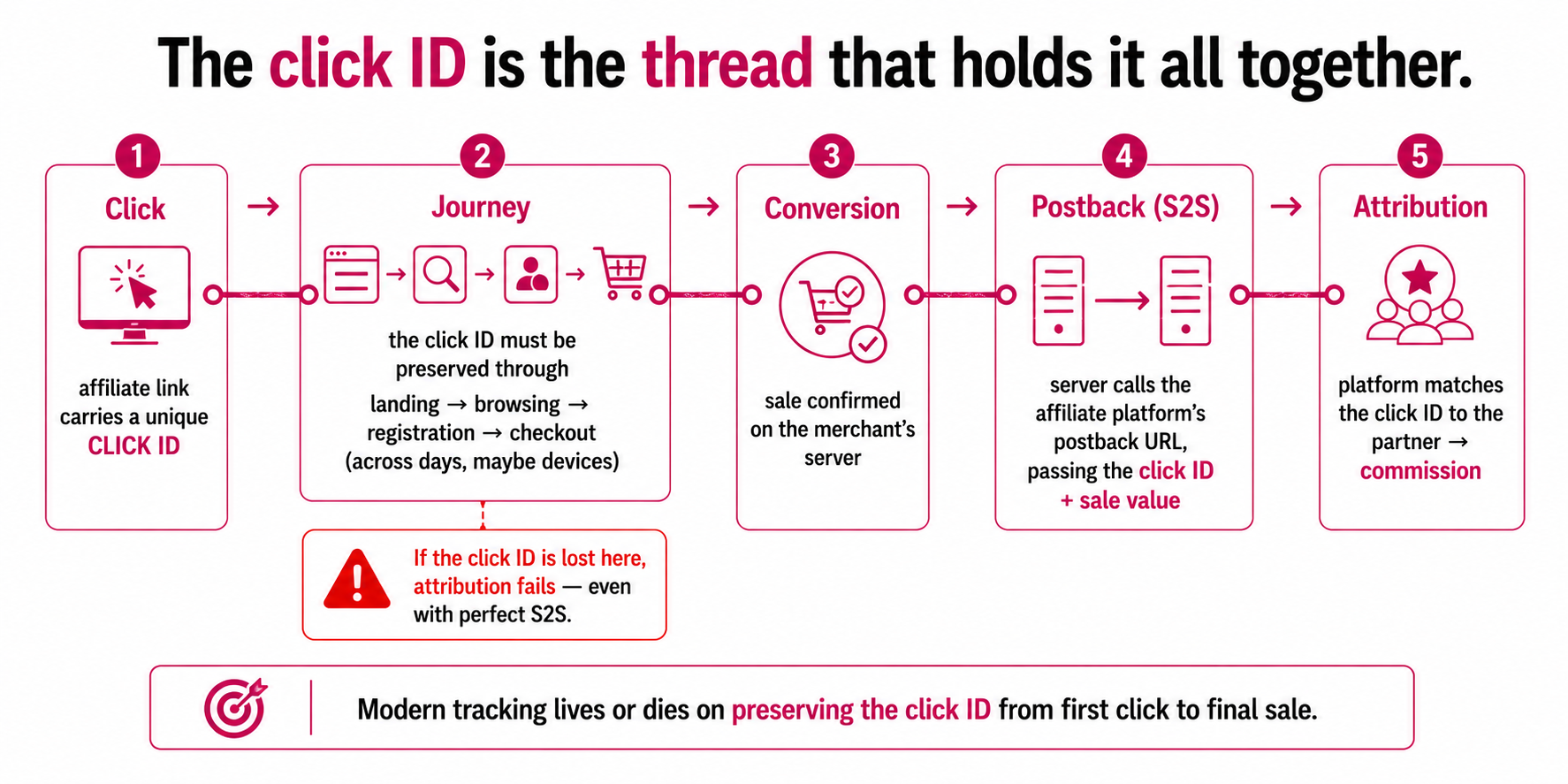 The click ID as a continuous thread from the affiliate click through the customer journey to the server-to-server postback and final attribution, with a warning that losing it breaks attribution.