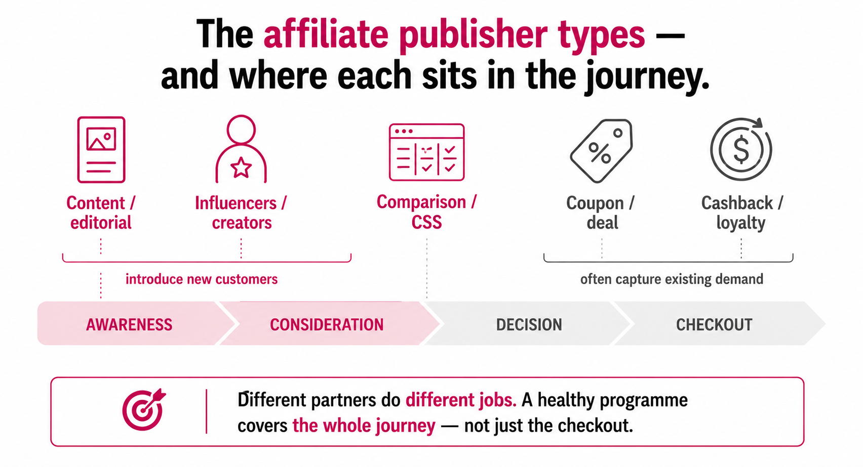 The affiliate publisher types placed along the customer journey, content and creators at awareness, comparison sites mid-funnel, and coupon and cashback at checkout, split into those that introduce versus capture demand.