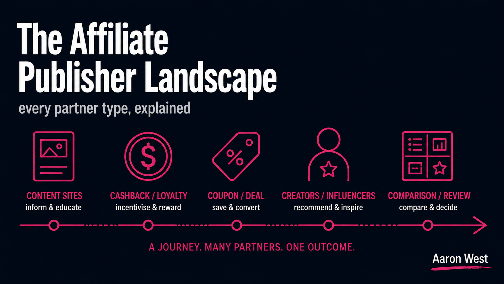 The Affiliate publisher landscape