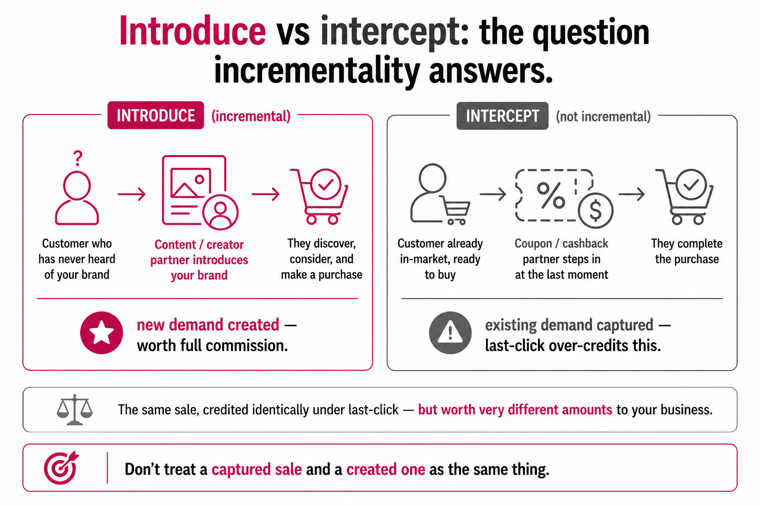 Introduce versus intercept: a partner creating new demand from a customer who'd never heard of the brand, versus a coupon or cashback partner capturing a customer already heading to checkout, which last-click over-credits.
