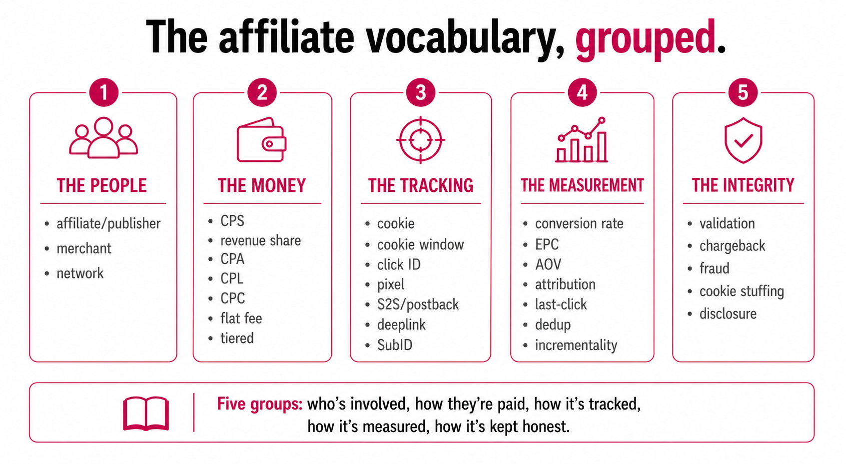 A map of affiliate marketing vocabulary grouped into five clusters, the people, the money, the tracking, the measurement, and the integrity of a programme.
