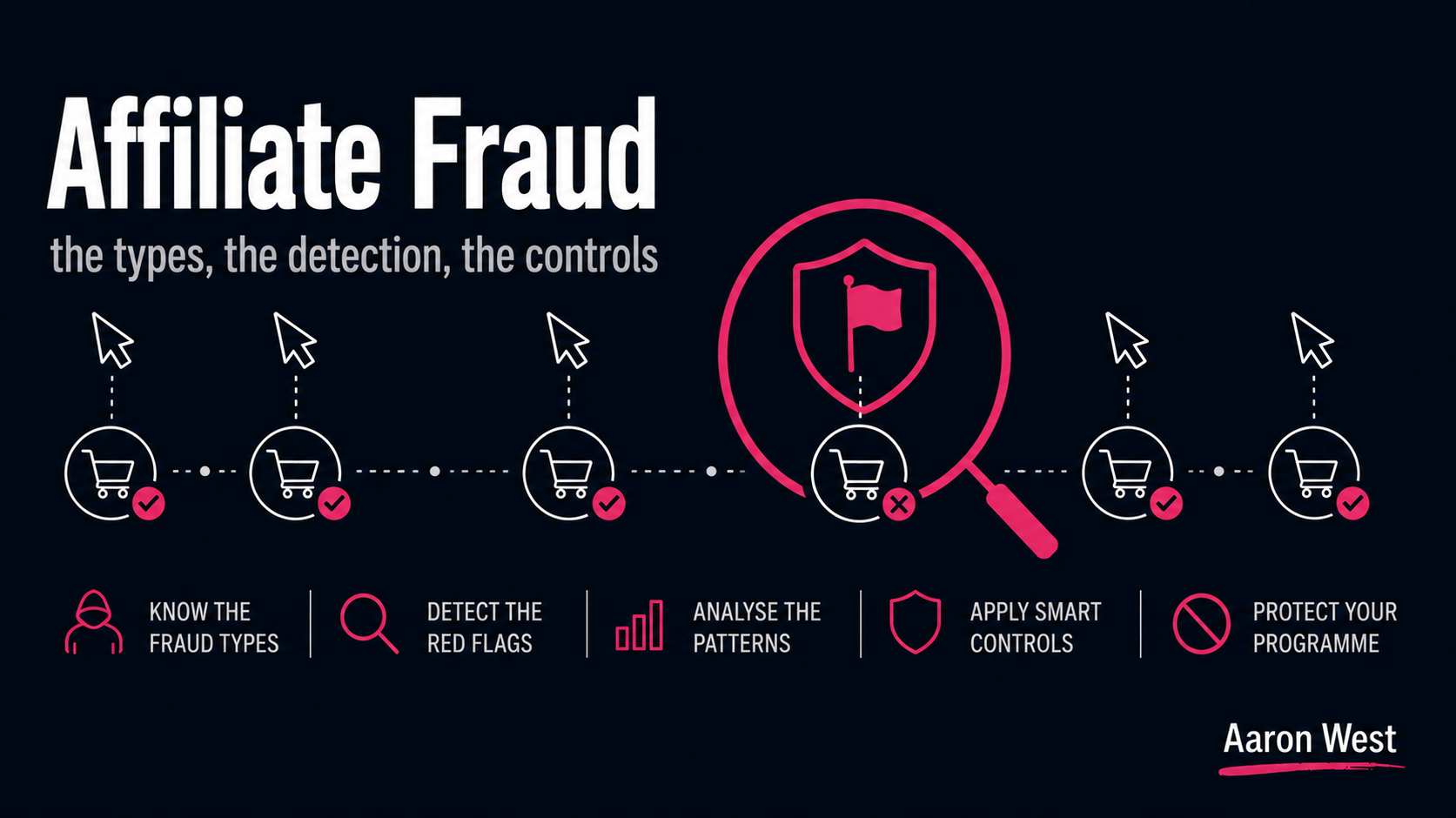 Affiliate Fraud: The Types, the Detection Methods, and the Controls